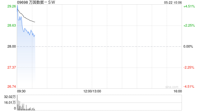 万国数据-SW盘中涨超4% 华泰证券维持“买入”评级
