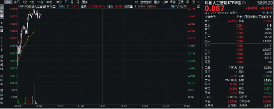 国产替代王者归来!上海印发提振消费行动方案,重点布局国产AI产业链的589520一度涨逾1%