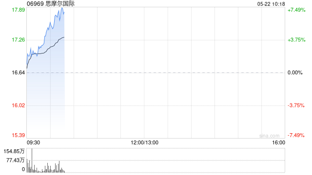 思摩尔国际早盘涨逾7% 机构指加热不燃烧产品试点市场反馈理想
