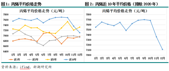 新湖化工（丙烯）专题：丙烯价格周期