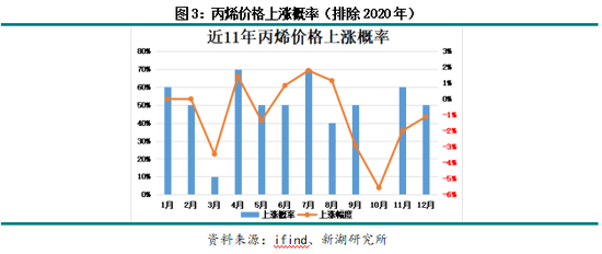 新湖化工（丙烯）专题：丙烯价格周期