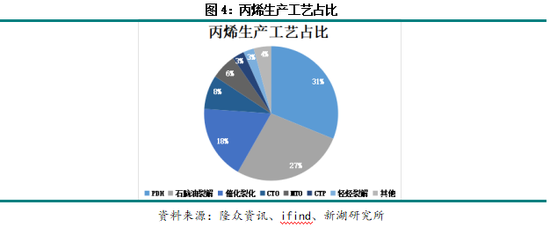 新湖化工（丙烯）专题：丙烯价格周期