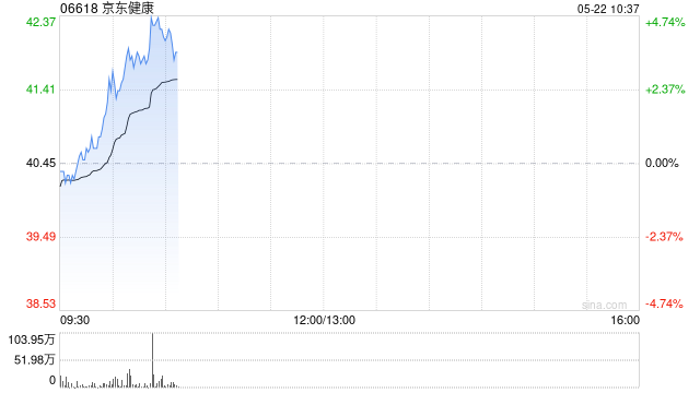 京东健康早盘涨超4% 中银国际将目标价由45港元上调至47港元