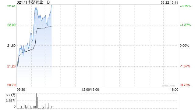 科济药业-B现涨逾3% 子公司申报的舒瑞基奥仑赛注射液拟纳入优先审评