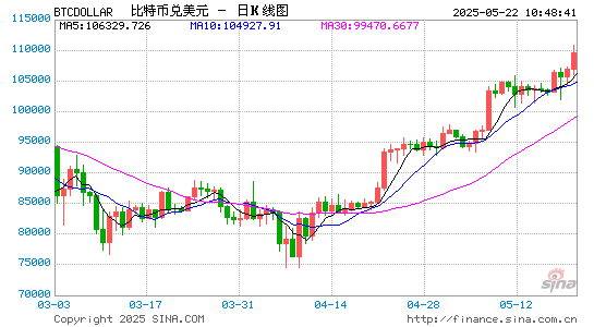 又见“众星捧月”！比特币冲破“11万大关”再创历史新高