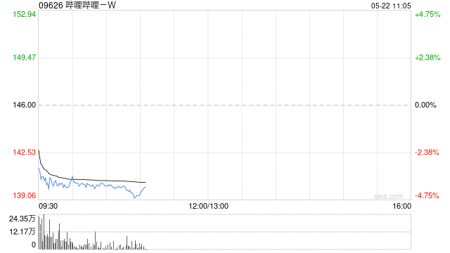 大和：哔哩哔哩-W盈利势头持续 升目标价至240港元