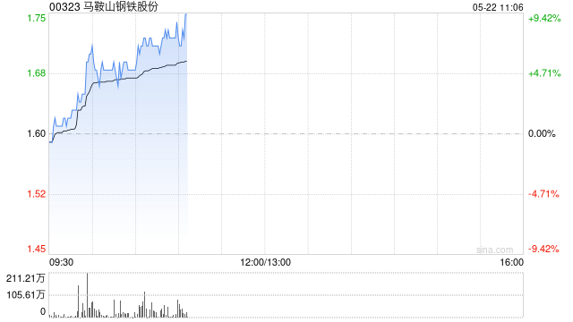 马鞍山钢铁股份早盘涨超7% 一季度钢铁企业效益逐步改善