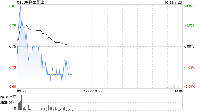 花旗:升阿里影业目标价至0.92港元 料Chiikawa带来新贡献