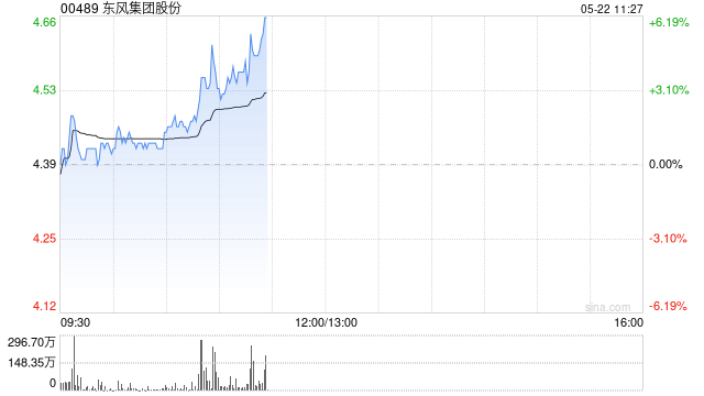 东风集团股份盘中涨超4% 市场持续关注东风长安重组进程