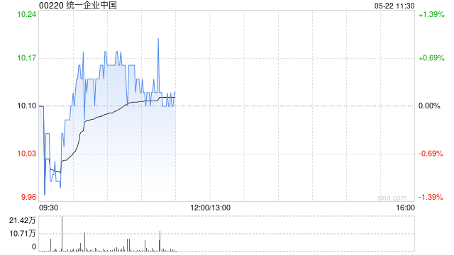 瑞银：升统一企业中国目标价至11.5港元 重申“买入”评级