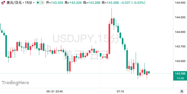 财长不谈汇率!日元升值之路已被美国“盖章”认定?