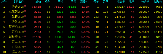午评|国内期货主力合约涨跌互现 集运欧线跌超3%
