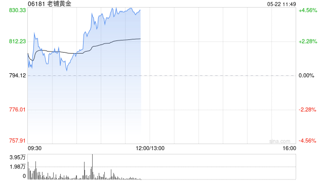 老铺黄金午前涨超4% 公司今日除净机构称其估值水平进一步提升