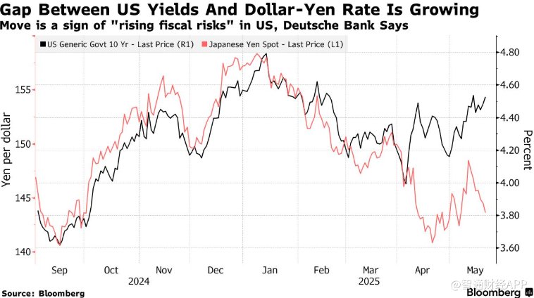 德银警告:日债收益率飙升 美债“压力山大”