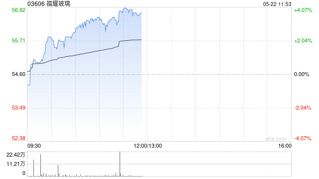 福耀玻璃午前涨逾4% 机构看好公司产能陆续释放