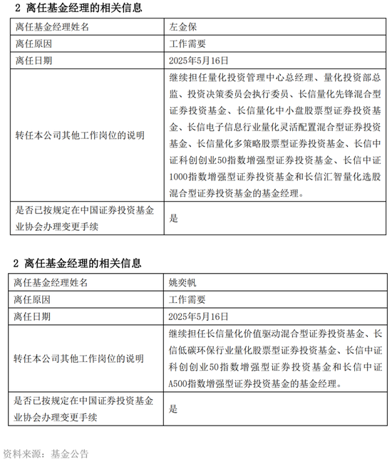 因绩差遭解聘？长信基金扎堆变更基金经理