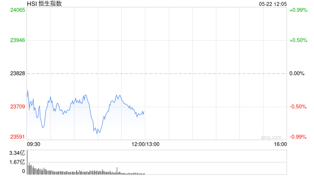 午评:港股恒指跌0.55% 科指跌0.66% 小鹏汽车涨超7%