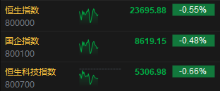 午评:港股恒指跌0.55% 科指跌0.66% 小鹏汽车涨超7%