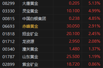 午评:港股恒指跌0.55% 科指跌0.66% 小鹏汽车涨超7%