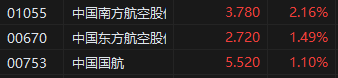 午评:港股恒指跌0.55% 科指跌0.66% 小鹏汽车涨超7%