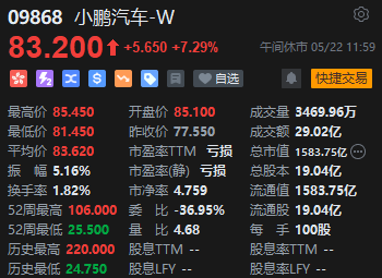 午评:港股恒指跌0.55% 科指跌0.66% 小鹏汽车涨超7%