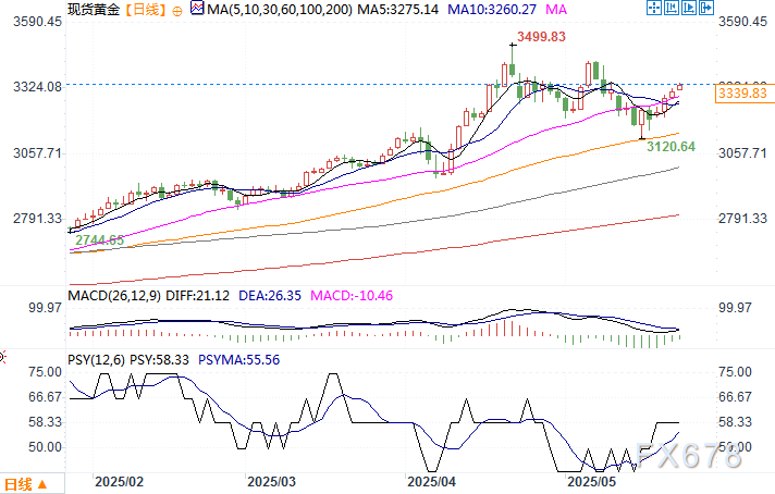 黄金需求飙升，叠加美元资产风险加大，分析师看好金价4000美元