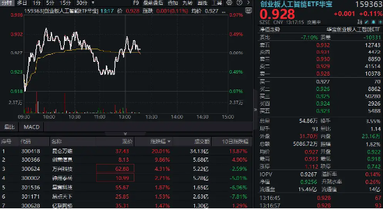 AI Agent概念走强,昆仑万维20CM涨停!创业板人工智能ETF逆市上涨,机构:Agent是下半年AI主要边际变量