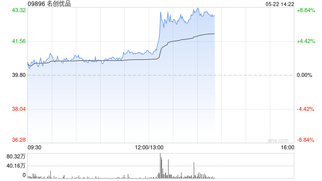 名创优品午后拉升逾8% 明日将发一季报机构称其同店趋势改善