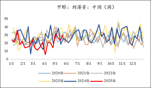 【市场聚焦】甲醇：进口供给恢复之后