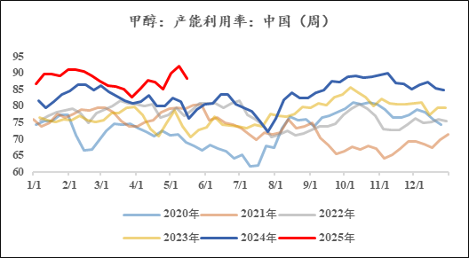 【市场聚焦】甲醇：进口供给恢复之后