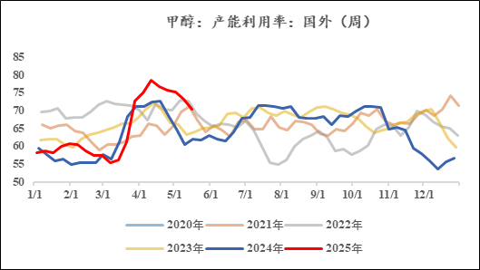 【市场聚焦】甲醇：进口供给恢复之后