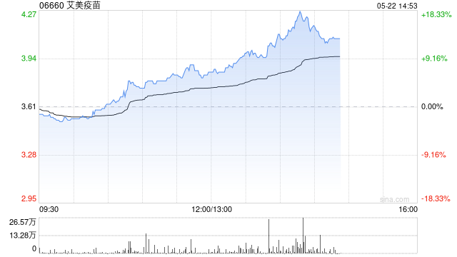 创新疫苗管线持续推进 港股部分药品股再度冲高 艾美疫苗涨超16%