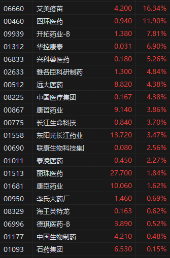 创新疫苗管线持续推进 港股部分药品股再度冲高 艾美疫苗涨超16%