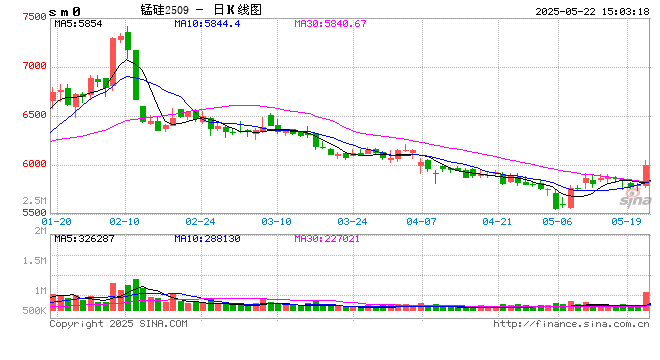 收评|国内期货主力合约跌多涨少 锰硅涨超3%