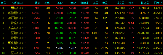 收评|国内期货主力合约跌多涨少 锰硅涨超3%