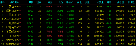 收评|国内期货主力合约跌多涨少 锰硅涨超3%