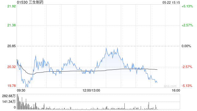 招商证券国际：上调三生制药目标价至25港元 维持“增持”