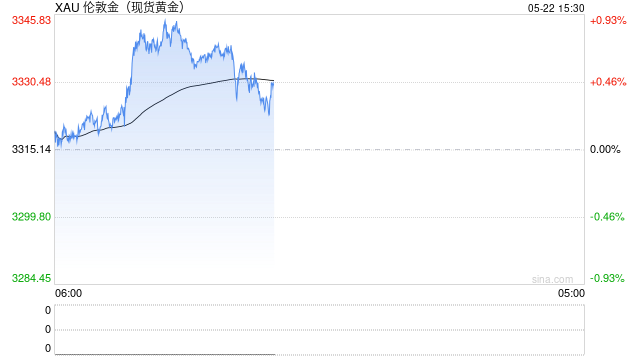 贵金属反弹，金价创一周高位！
