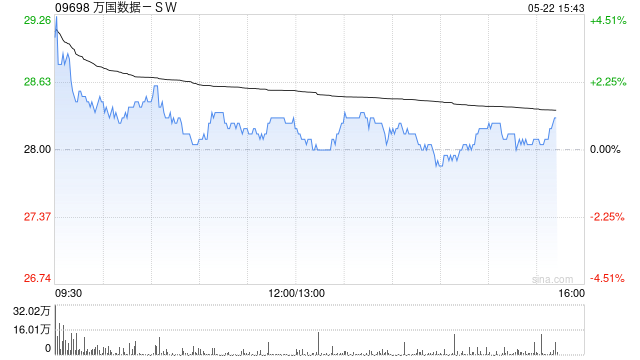 高盛：予万国数据-SW“买入”评级 目标价41港元