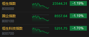 收评：港股恒指跌1.19% 科指跌1.7% 艾美疫苗涨近15%