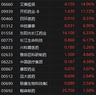 收评：港股恒指跌1.19% 科指跌1.7% 艾美疫苗涨近15%