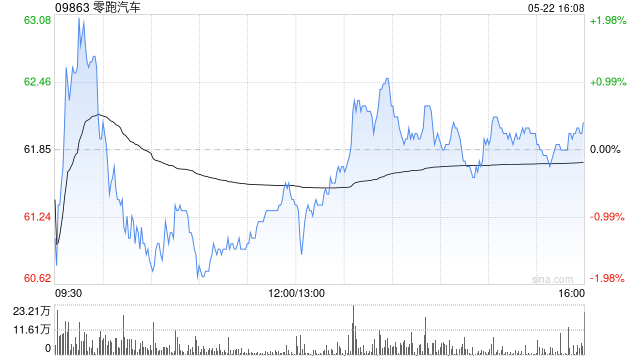 建银国际：上调零跑汽车目标价至86.1港元 维持“跑赢大市”