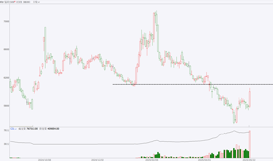 期市晨昏线5.22(晚)：原油二次跳水，锰硅成为大黑马