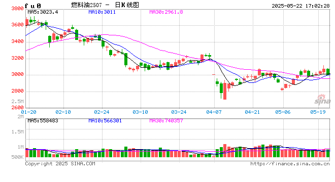 0522热点追踪：燃油尾盘出现急跌