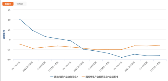 国投瑞银产业趋势混合A三年跑输基准59%位居行业倒数 基金经理施成面临降薪压力