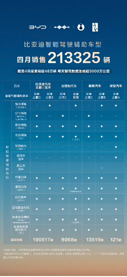 比亚迪领跑4月智驾车型销量榜，全民智驾战略成效显著