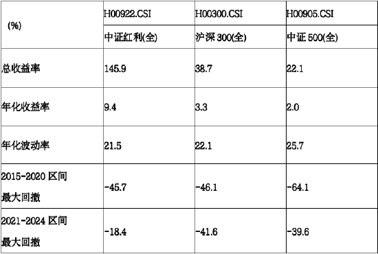 降息潮下，红利策略再次进入击球区？