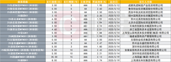 央行披露债市“科技板”阶段性成果，发行规模已超2500亿，未来重点支持头部股权投资机构