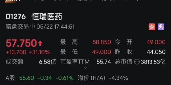 恒瑞医药H股暗盘股价涨超30%，明日上市！