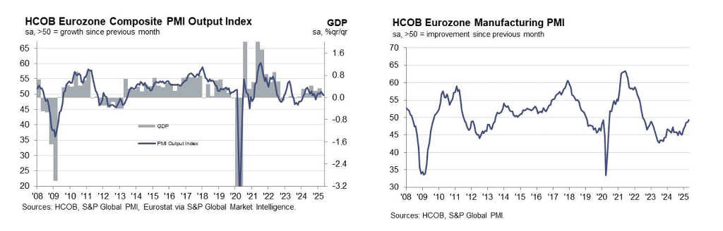 欧元区5月PMI意外萎缩，服务业创16个月来最差表现